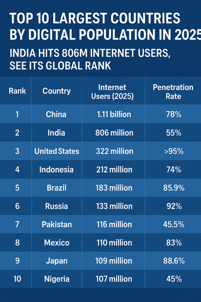 Top 10 largest countries by digital population in 2025